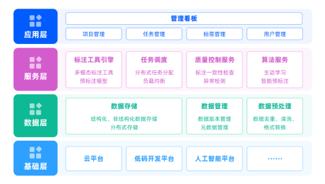 自研AI数据标注平台功能框架